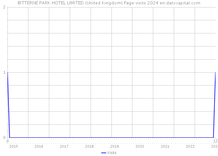 BITTERNE PARK HOTEL LIMITED (United Kingdom) Page visits 2024 