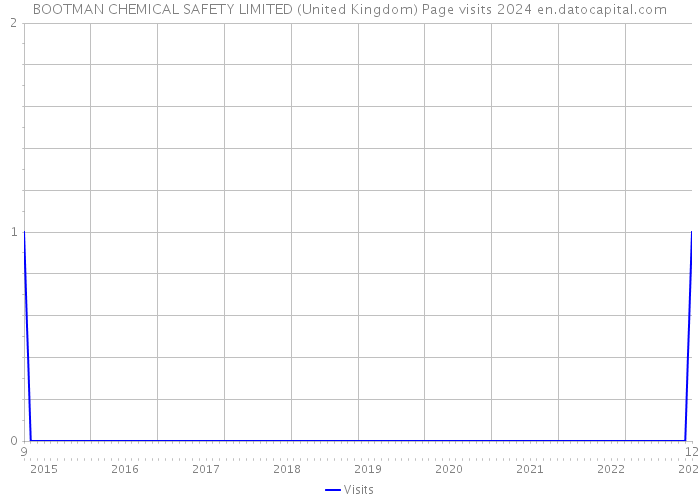 BOOTMAN CHEMICAL SAFETY LIMITED (United Kingdom) Page visits 2024 