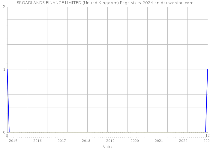 BROADLANDS FINANCE LIMITED (United Kingdom) Page visits 2024 