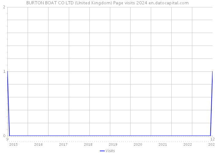 BURTON BOAT CO LTD (United Kingdom) Page visits 2024 