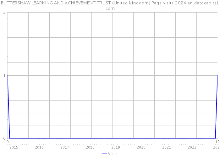 BUTTERSHAW LEARNING AND ACHIEVEMENT TRUST (United Kingdom) Page visits 2024 