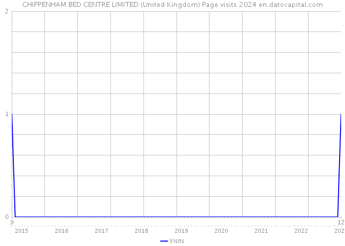 CHIPPENHAM BED CENTRE LIMITED (United Kingdom) Page visits 2024 