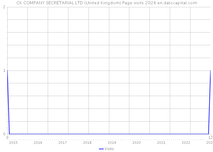 CK COMPANY SECRETARIAL LTD (United Kingdom) Page visits 2024 