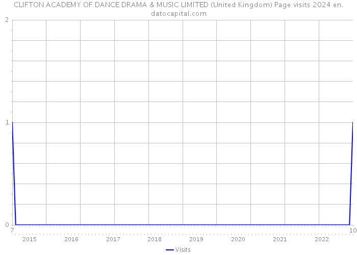 CLIFTON ACADEMY OF DANCE DRAMA & MUSIC LIMITED (United Kingdom) Page visits 2024 