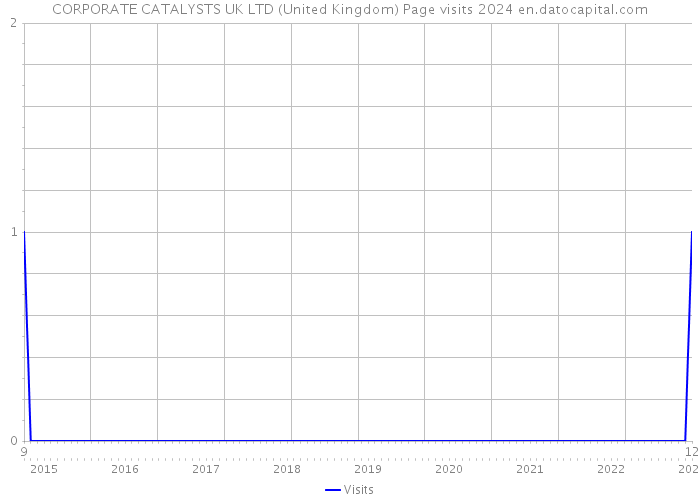 CORPORATE CATALYSTS UK LTD (United Kingdom) Page visits 2024 