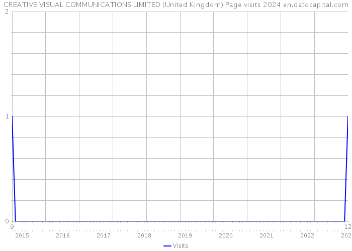 CREATIVE VISUAL COMMUNICATIONS LIMITED (United Kingdom) Page visits 2024 