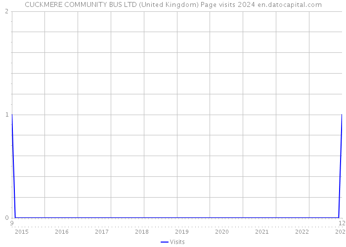 CUCKMERE COMMUNITY BUS LTD (United Kingdom) Page visits 2024 