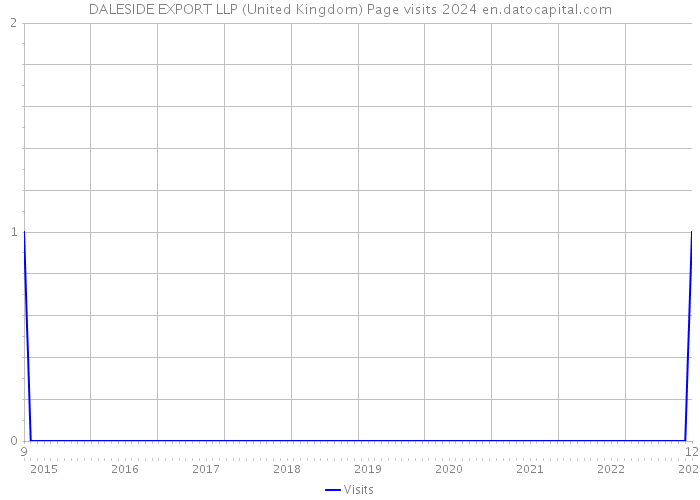 DALESIDE EXPORT LLP (United Kingdom) Page visits 2024 
