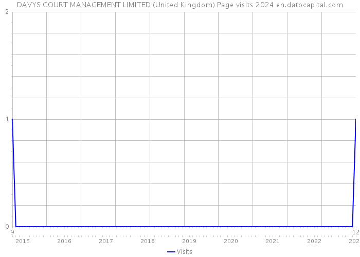 DAVYS COURT MANAGEMENT LIMITED (United Kingdom) Page visits 2024 