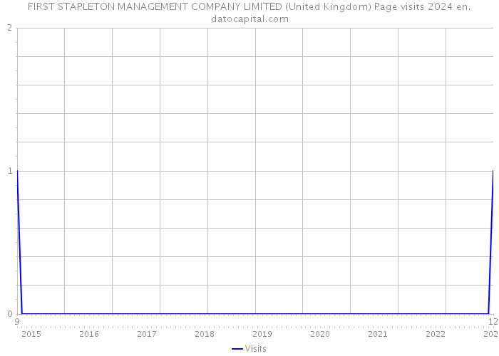 FIRST STAPLETON MANAGEMENT COMPANY LIMITED (United Kingdom) Page visits 2024 