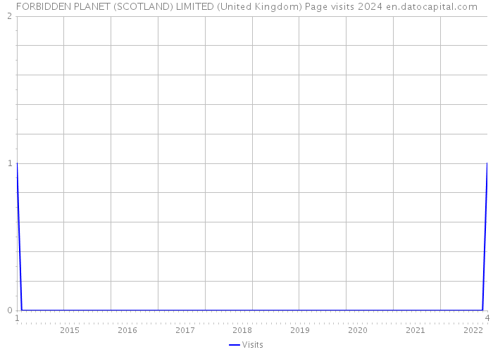 FORBIDDEN PLANET (SCOTLAND) LIMITED (United Kingdom) Page visits 2024 
