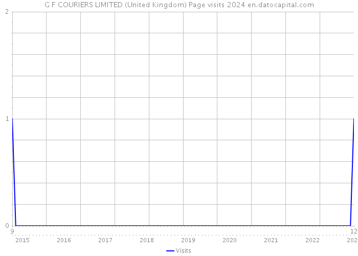 G F COURIERS LIMITED (United Kingdom) Page visits 2024 