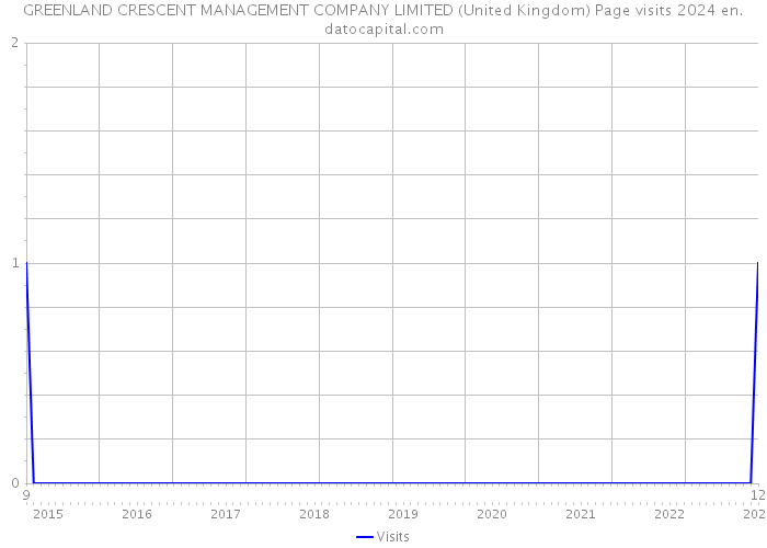 GREENLAND CRESCENT MANAGEMENT COMPANY LIMITED (United Kingdom) Page visits 2024 