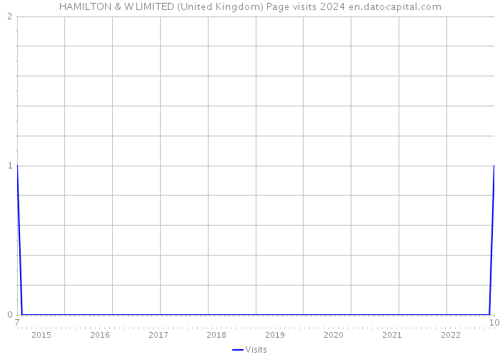 HAMILTON & W LIMITED (United Kingdom) Page visits 2024 