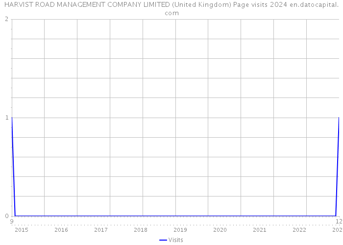 HARVIST ROAD MANAGEMENT COMPANY LIMITED (United Kingdom) Page visits 2024 