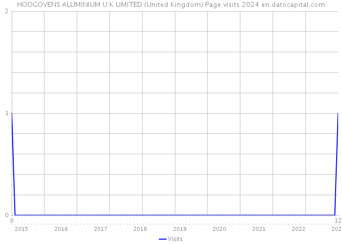 HOOGOVENS ALUMINIUM U K LIMITED (United Kingdom) Page visits 2024 