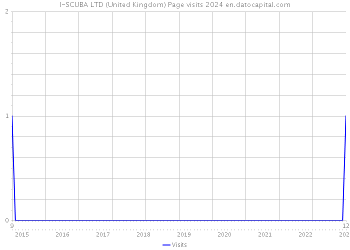 I-SCUBA LTD (United Kingdom) Page visits 2024 