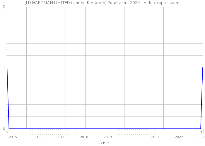 J D HARDMAN LIMITED (United Kingdom) Page visits 2024 