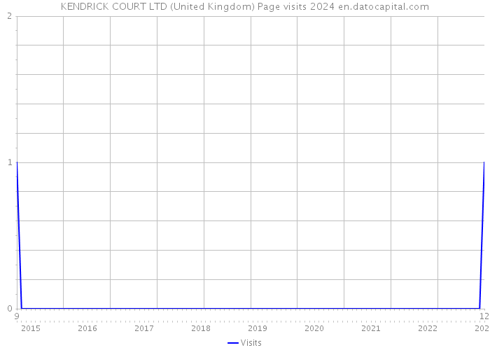 KENDRICK COURT LTD (United Kingdom) Page visits 2024 
