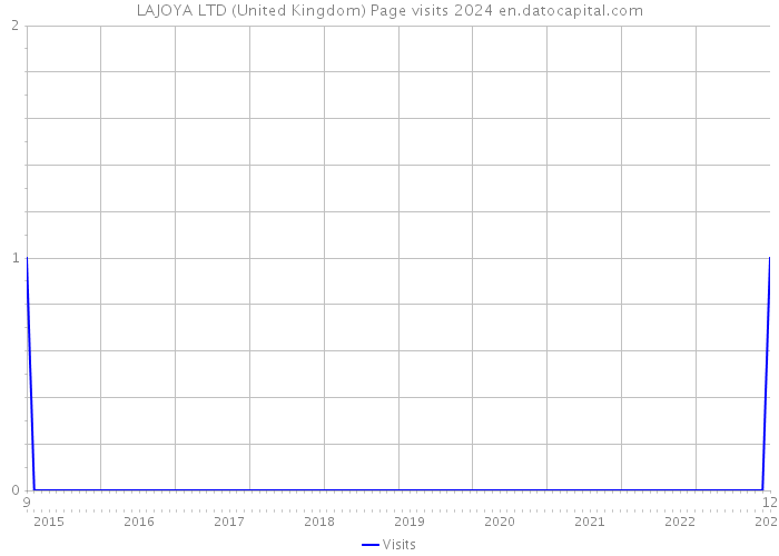 LAJOYA LTD (United Kingdom) Page visits 2024 