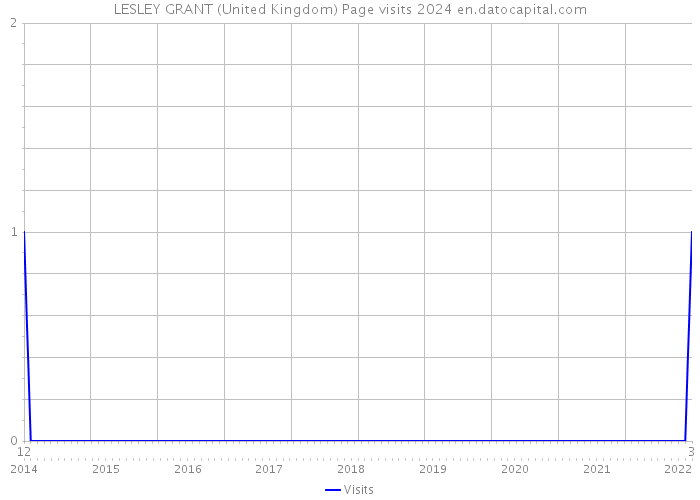 LESLEY GRANT (United Kingdom) Page visits 2024 
