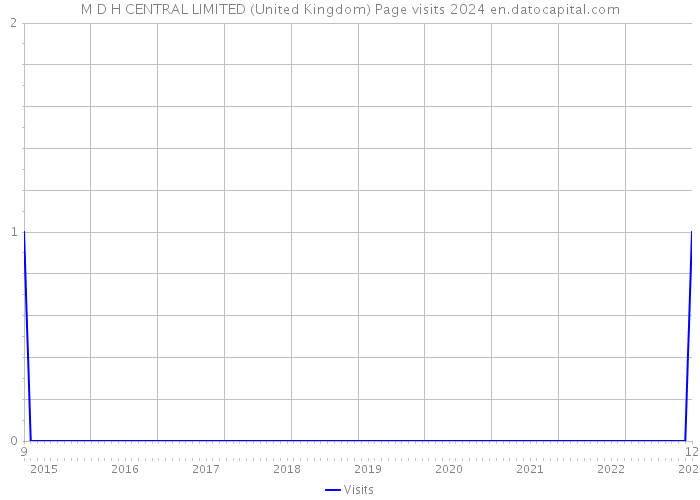 M D H CENTRAL LIMITED (United Kingdom) Page visits 2024 