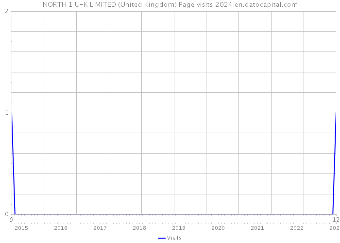 NORTH 1 U-K LIMITED (United Kingdom) Page visits 2024 