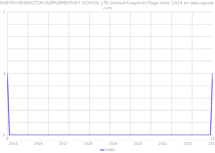 NORTH KENSINGTON SUPPLEMENTARY SCHOOL LTD (United Kingdom) Page visits 2024 