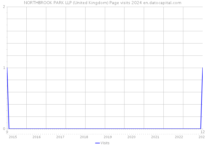 NORTHBROOK PARK LLP (United Kingdom) Page visits 2024 