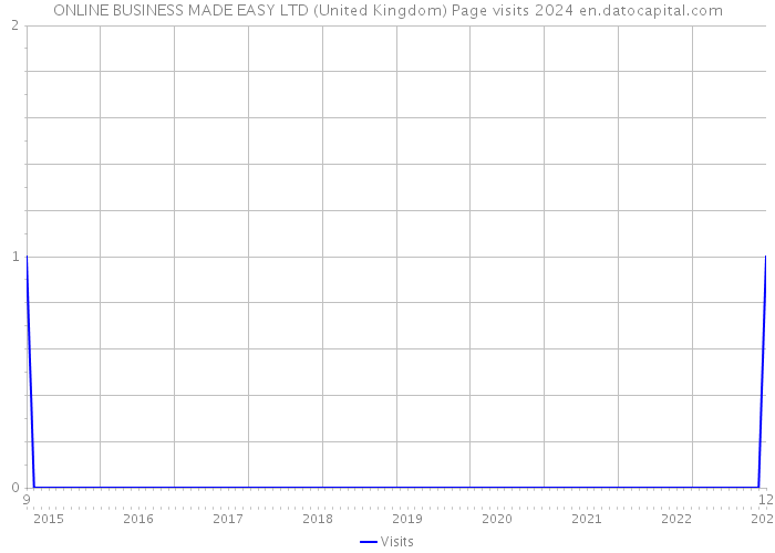 ONLINE BUSINESS MADE EASY LTD (United Kingdom) Page visits 2024 