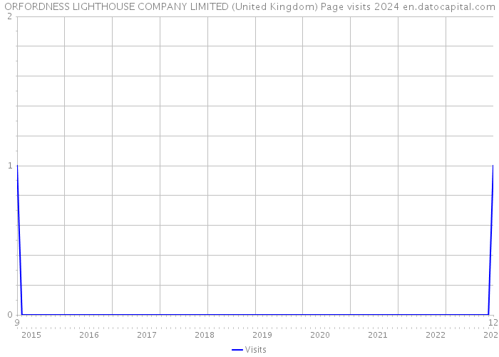 ORFORDNESS LIGHTHOUSE COMPANY LIMITED (United Kingdom) Page visits 2024 