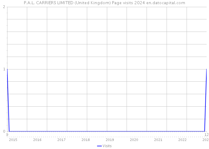 P.A.L. CARRIERS LIMITED (United Kingdom) Page visits 2024 