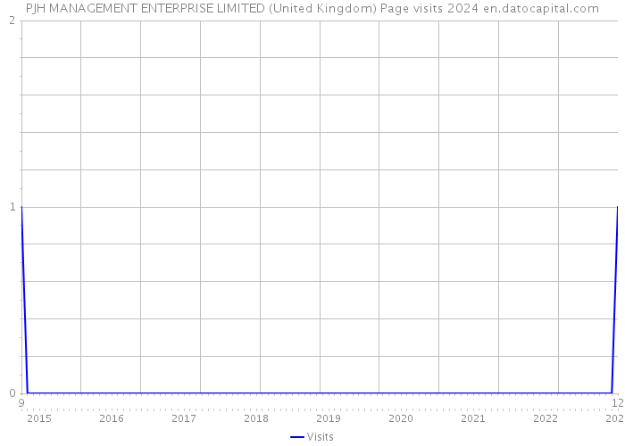 PJH MANAGEMENT ENTERPRISE LIMITED (United Kingdom) Page visits 2024 