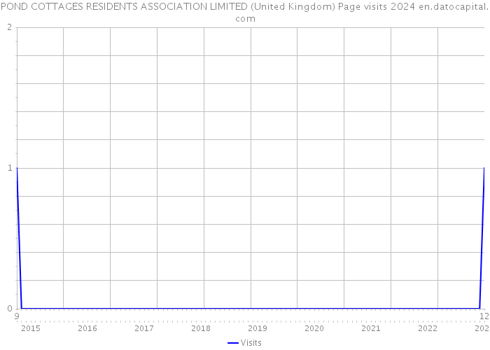 POND COTTAGES RESIDENTS ASSOCIATION LIMITED (United Kingdom) Page visits 2024 