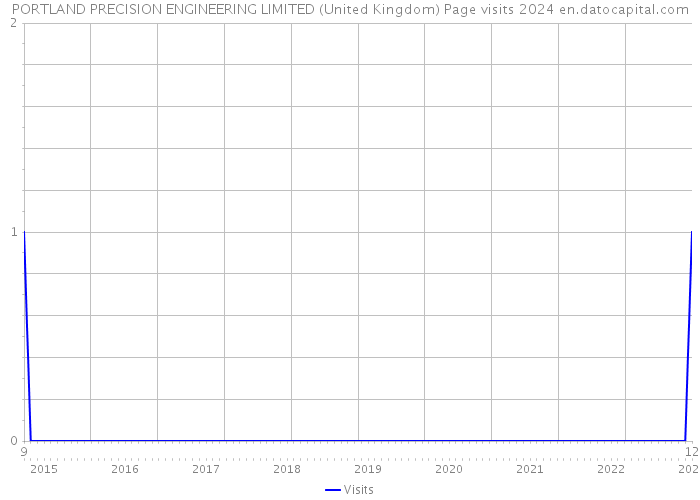 PORTLAND PRECISION ENGINEERING LIMITED (United Kingdom) Page visits 2024 