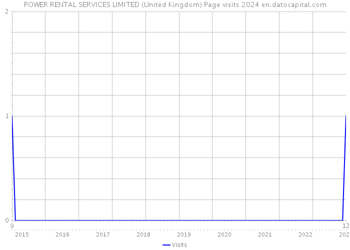 POWER RENTAL SERVICES LIMITED (United Kingdom) Page visits 2024 