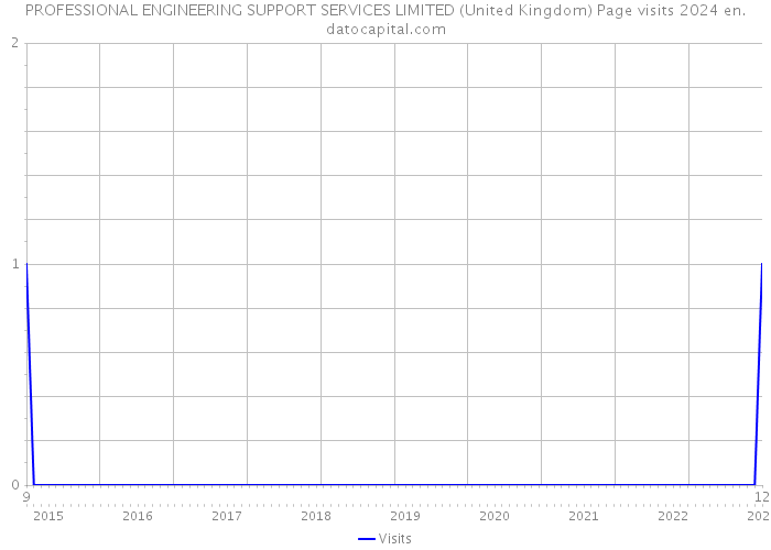 PROFESSIONAL ENGINEERING SUPPORT SERVICES LIMITED (United Kingdom) Page visits 2024 