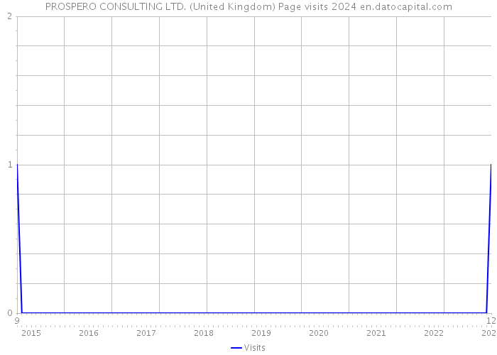 PROSPERO CONSULTING LTD. (United Kingdom) Page visits 2024 