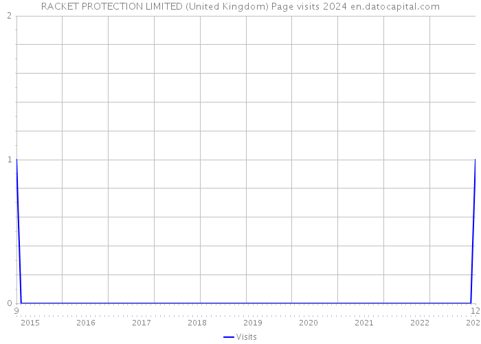 RACKET PROTECTION LIMITED (United Kingdom) Page visits 2024 