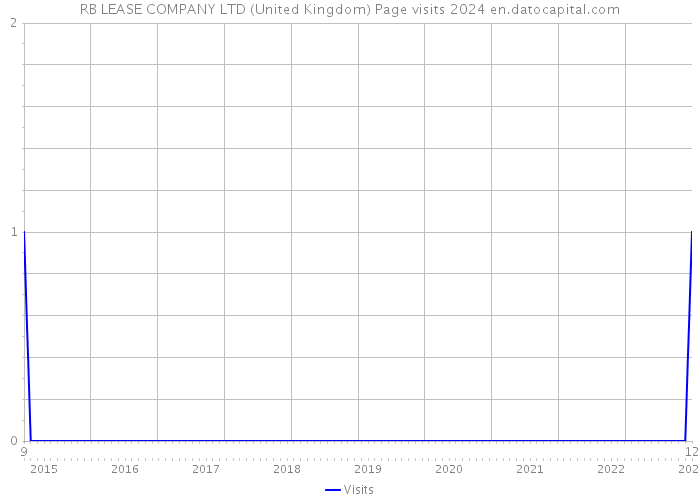 RB LEASE COMPANY LTD (United Kingdom) Page visits 2024 