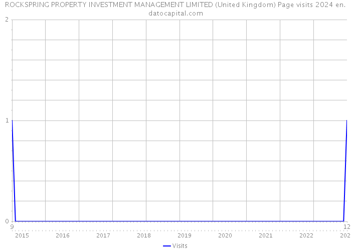 ROCKSPRING PROPERTY INVESTMENT MANAGEMENT LIMITED (United Kingdom) Page visits 2024 