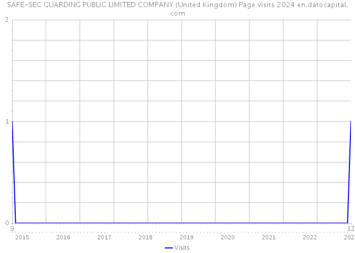 SAFE-SEC GUARDING PUBLIC LIMITED COMPANY (United Kingdom) Page visits 2024 