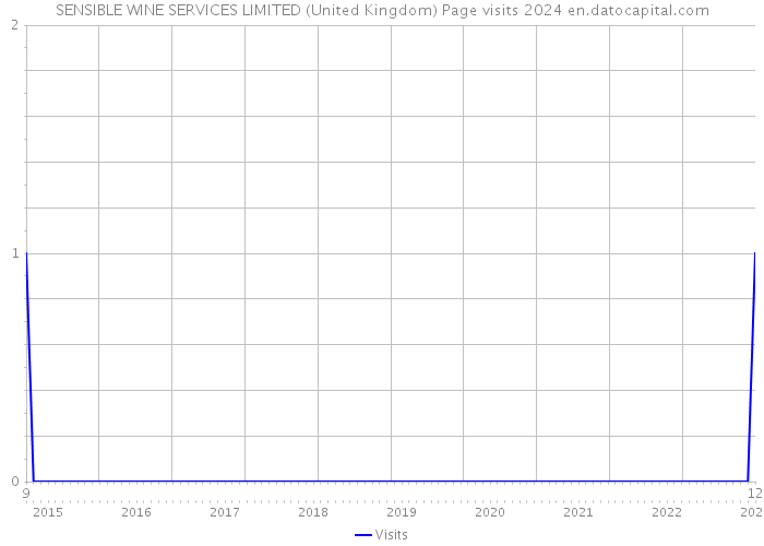 SENSIBLE WINE SERVICES LIMITED (United Kingdom) Page visits 2024 