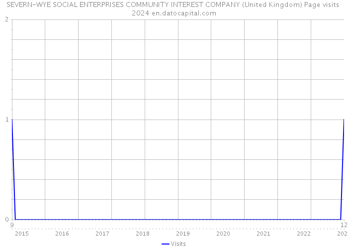 SEVERN-WYE SOCIAL ENTERPRISES COMMUNITY INTEREST COMPANY (United Kingdom) Page visits 2024 