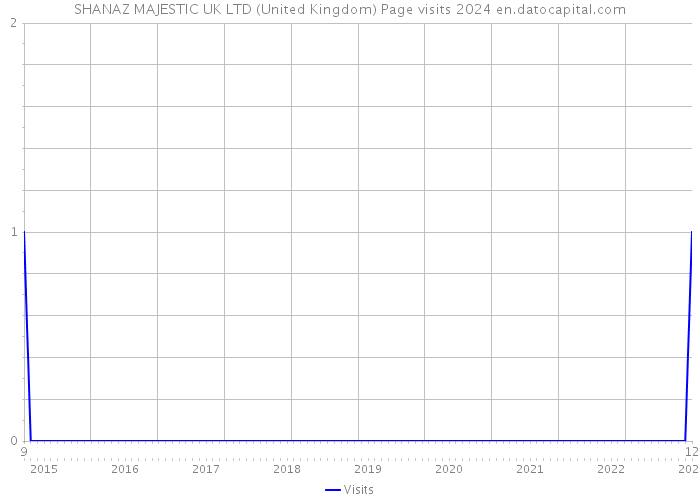 SHANAZ MAJESTIC UK LTD (United Kingdom) Page visits 2024 