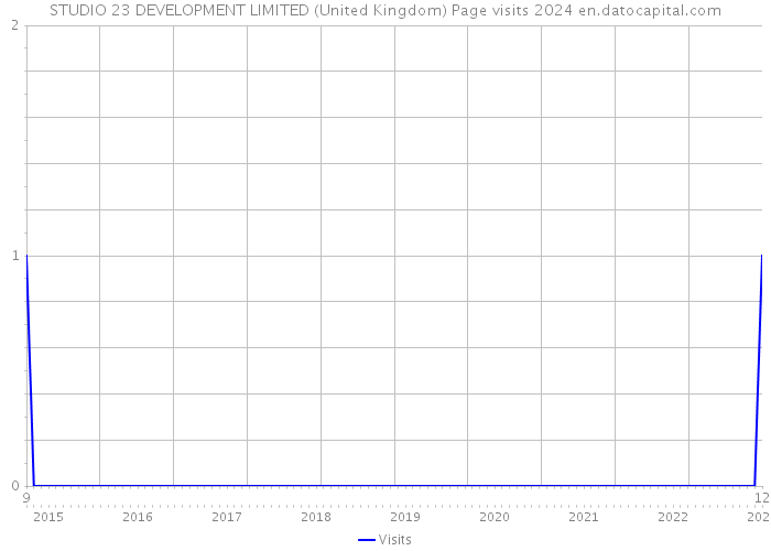 STUDIO 23 DEVELOPMENT LIMITED (United Kingdom) Page visits 2024 