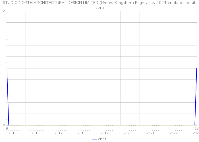 STUDIO NORTH ARCHITECTURAL DESIGN LIMITED (United Kingdom) Page visits 2024 