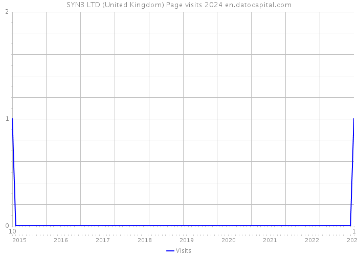 SYN3 LTD (United Kingdom) Page visits 2024 