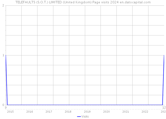 TELEFAULTS (S.O.T.) LIMITED (United Kingdom) Page visits 2024 