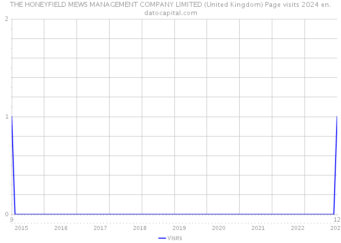 THE HONEYFIELD MEWS MANAGEMENT COMPANY LIMITED (United Kingdom) Page visits 2024 